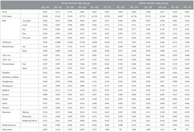 How long can Chinese women work after retirement based on health level: Evidence from the CHARLS